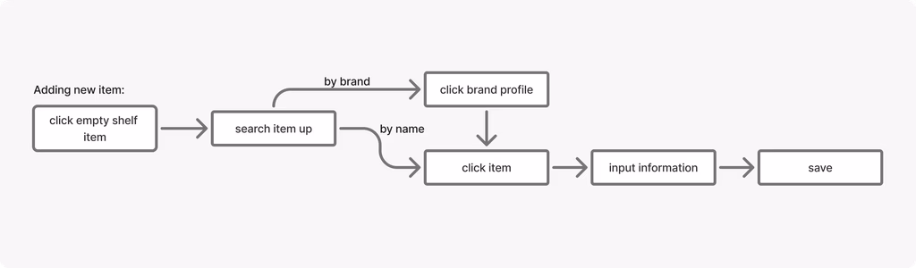 User flow chart for adding a new item to the shelf