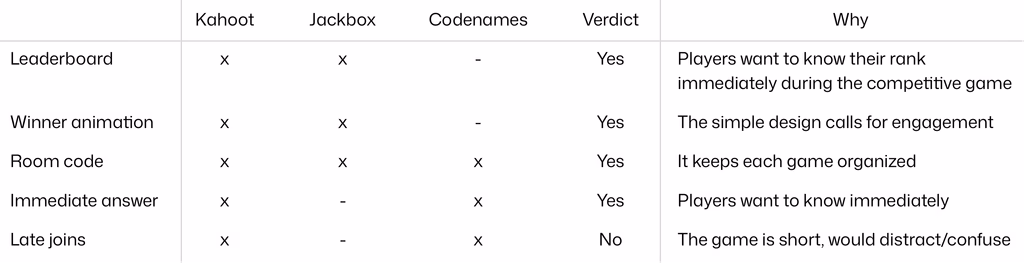 Comparison table of Kahoot, Jackbox, and Codenames features