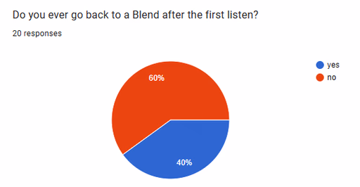 Chart: Do you ever go back to a Blend after the first listen? 40% yes, 60% no