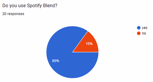 Chart: Do you use Spotify Blend? 85% yes, 15% no